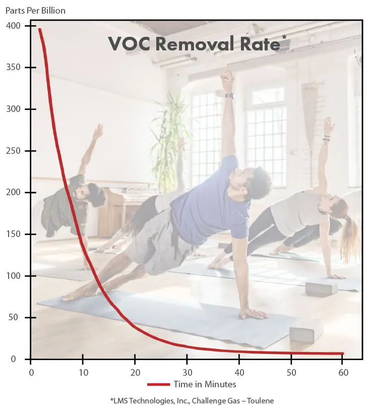 VOC Removal Rate chart